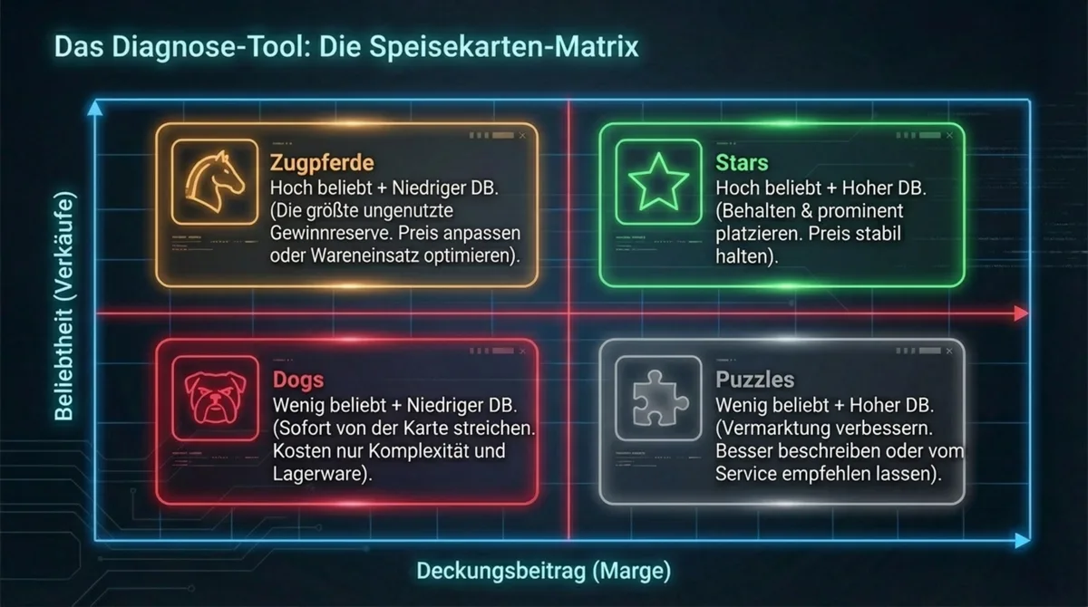 Speisekarten-Matrix: Stars, Zugpferde, Dogs und Puzzles nach Beliebtheit und Deckungsbeitrag