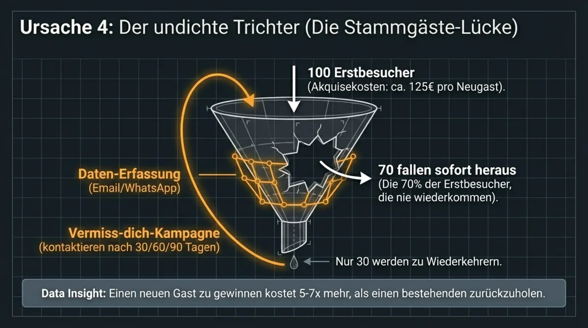Restaurant Stammgäste Trichter: 70 Prozent der Erstbesucher kommen nie wieder ohne Kontaktdaten-System
