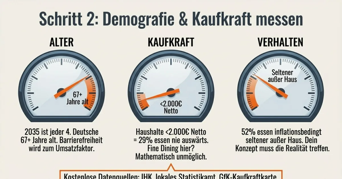 Schritt 2 Standortanalyse: Demografie und Kaufkraft messen – Alter, Kaufkraft-Index und Verhalten im Einzugsgebiet