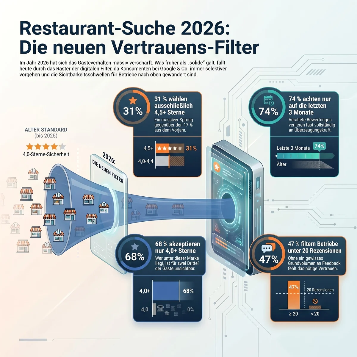Restaurant-Suche 2026: Neue Vertrauens-Filter der Gäste – 31% wählen nur 4,5+ Sterne, 68% nur 4,0+ Sterne