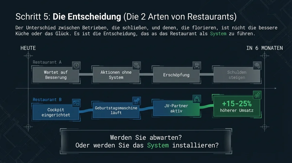 Restaurant System oder Scheitern: Die Entscheidung die über die nächsten 6 Monate entscheidet