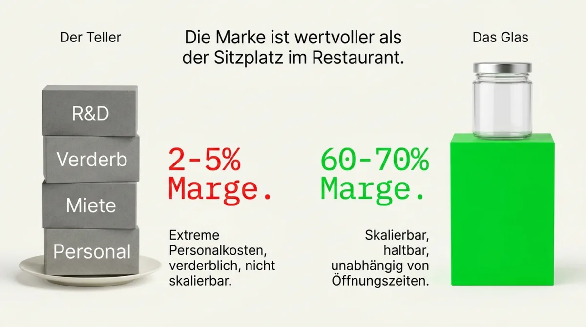 Restaurant Teller vs. Glas Margenvergleich: 2-5 Prozent Marge auf Gerichte vs. 60-70 Prozent Marge auf Retail-Produkte