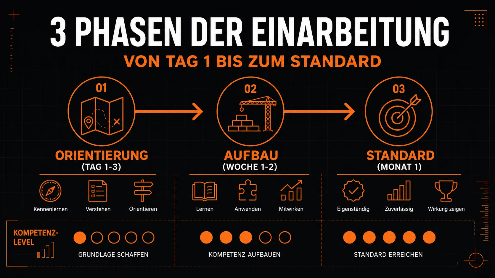3 Phasen der Mitarbeitereinarbeitung im Restaurant – von Tag 1 über Woche 1 bis zum Standard