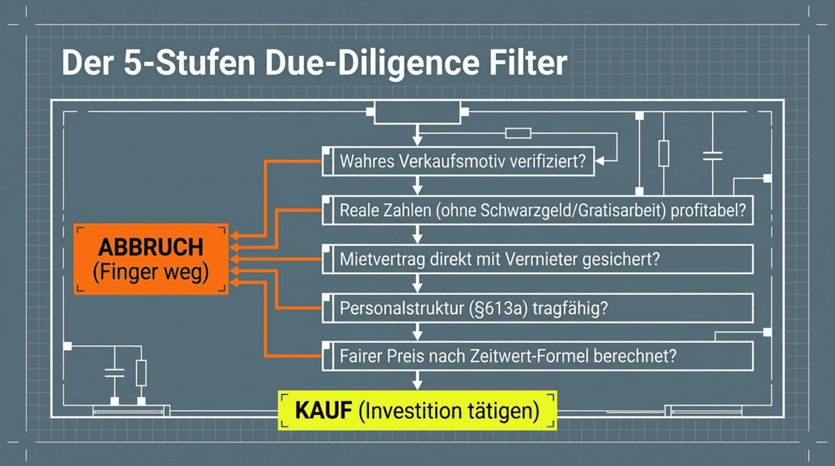 5-Stufen Due-Diligence Filter für Restaurant-Übernahme – vom Verkaufsmotiv bis zum Kauf
