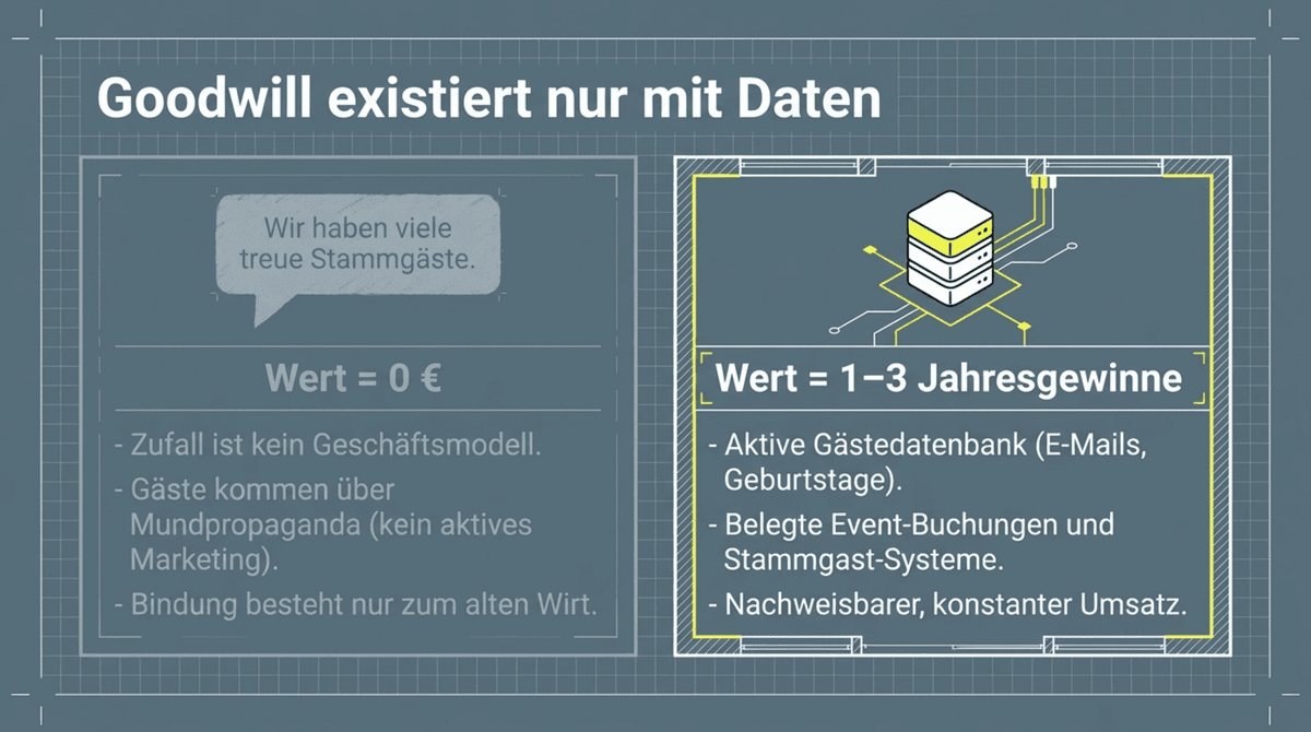 Goodwill bei Restaurant-Übernahme bewerten – nur mit Daten und Belegen