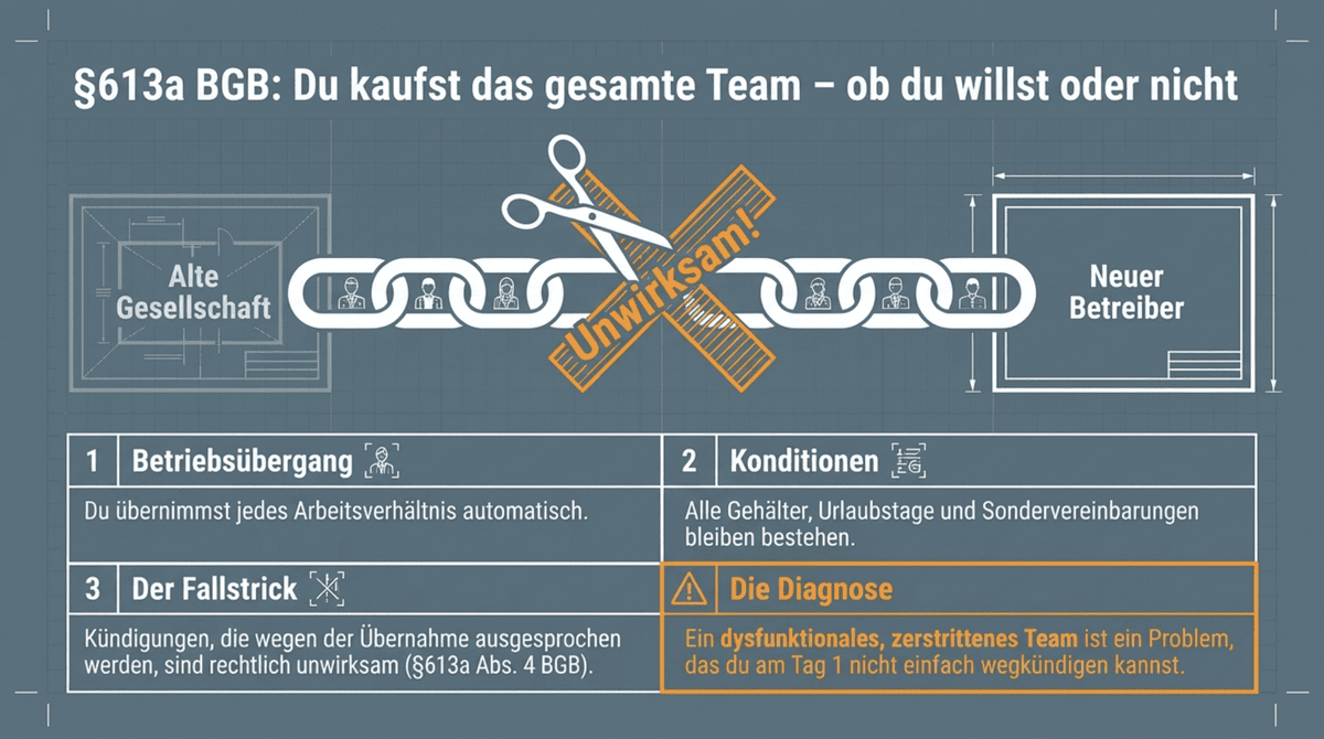 §613a BGB Betriebsübergang Restaurant – automatische Übernahme aller Arbeitsverhältnisse