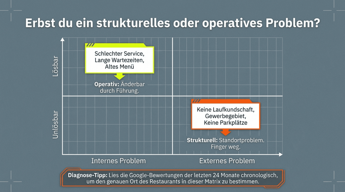Strukturelle vs. operative Probleme bei Restaurant-Übernahme – Diagnose-Matrix