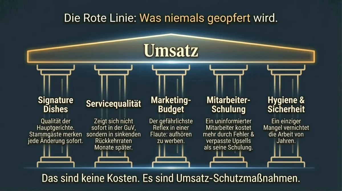 Was Restaurants niemals kürzen sollten: Signature Dishes, Servicequalität, Marketing-Budget, Mitarbeiter-Schulung und Hygiene-Standards