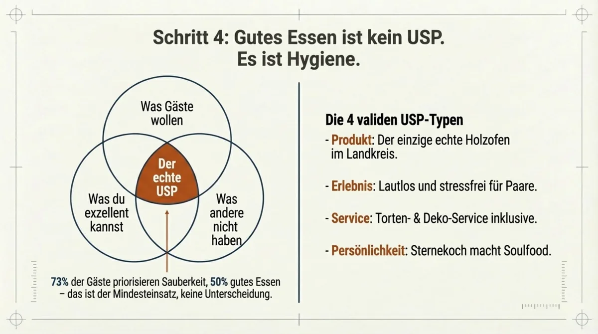 Restaurant USP finden: Venn-Diagramm mit 4 USP-Typen – Produkt, Erlebnis, Service und Persönlichkeit