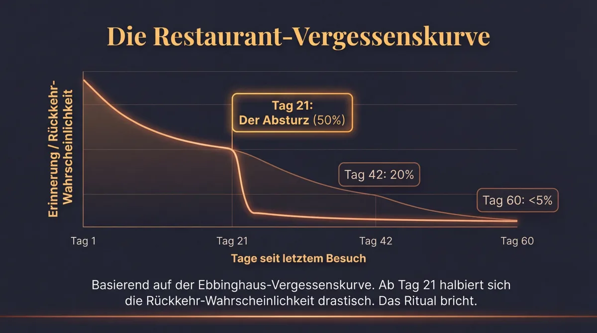 Die Restaurant-Vergessenskurve: Ab Tag 21 halbiert sich die Rückkehr-Wahrscheinlichkeit auf 50 Prozent, Tag 42 nur 20 Prozent