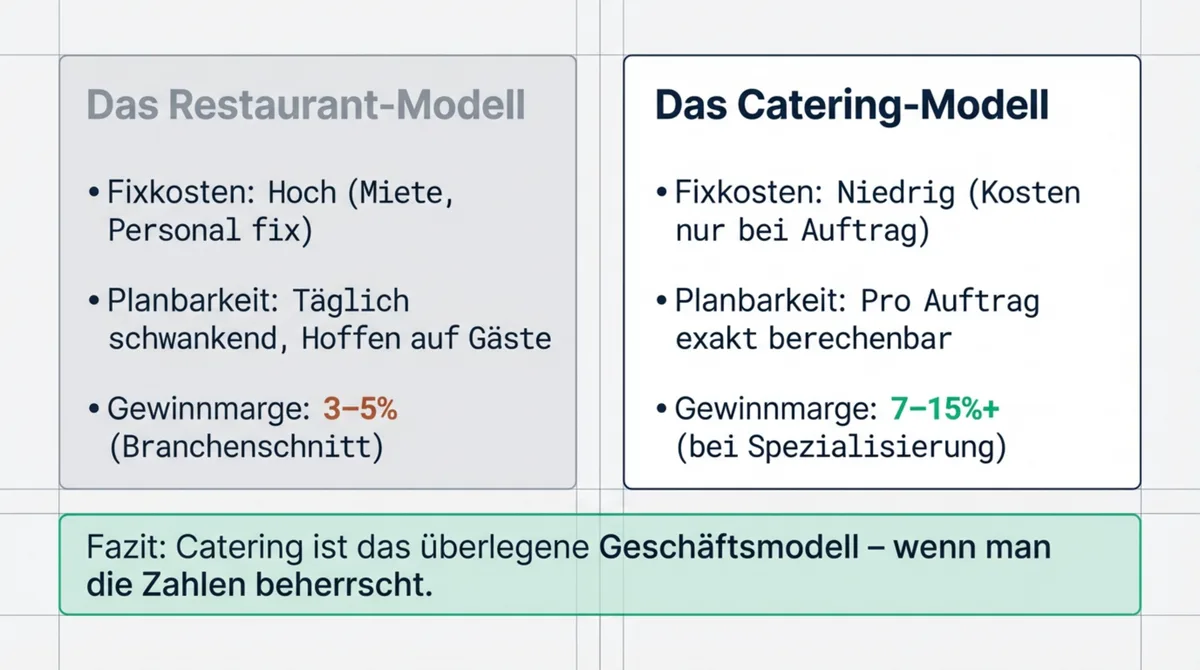 Restaurant-Modell vs. Catering-Modell: Fixkosten hoch vs. niedrig, Marge 3-5 Prozent vs. 7-15 Prozent bei Spezialisierung