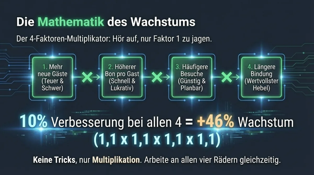 Restaurant Wachstum: Der 4-Faktoren-Multiplikator – 15% Verbesserung bei allen 4 ergibt +75% Wachstum