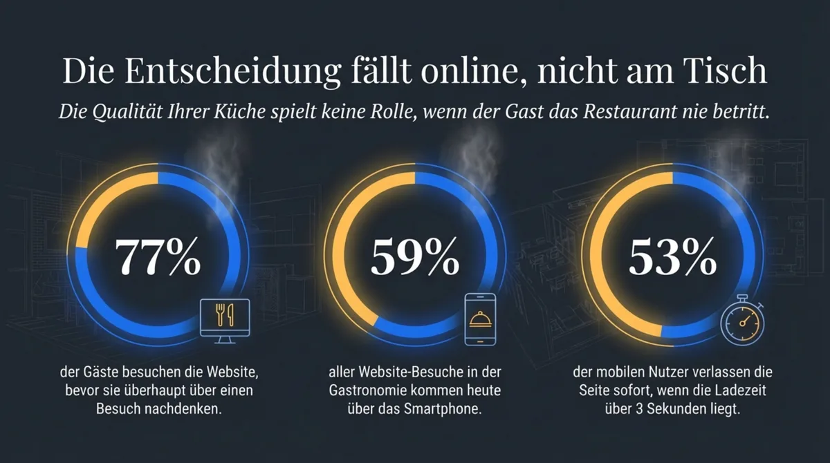 Restaurant-Website Statistiken: 77% der Gäste besuchen die Website, 59% über Smartphone, 53% verlassen Seite bei langer Ladezeit