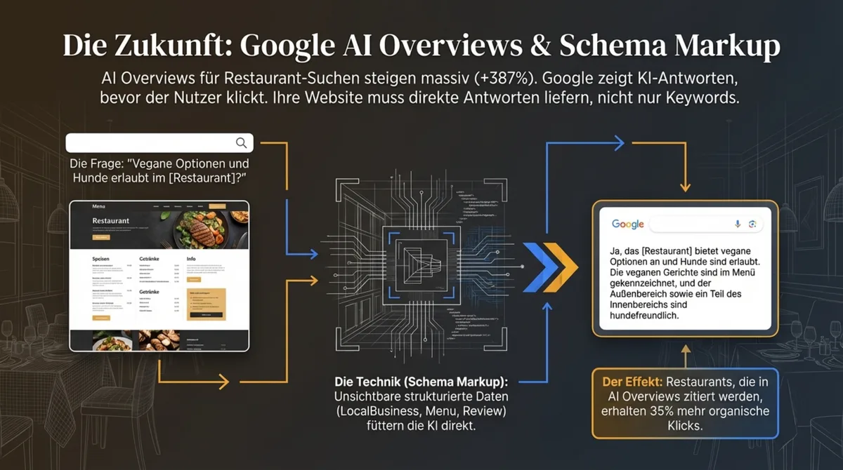 Restaurant-Website Google AI Overviews und Schema-Markup: strukturierte Daten für lokale KI-Suchantworten