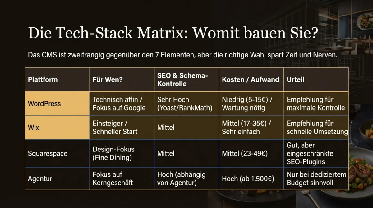 Restaurant-Website Plattform-Vergleich Tabelle: WordPress, Wix, Squarespace und Agentur mit SEO, Kosten und Urteil