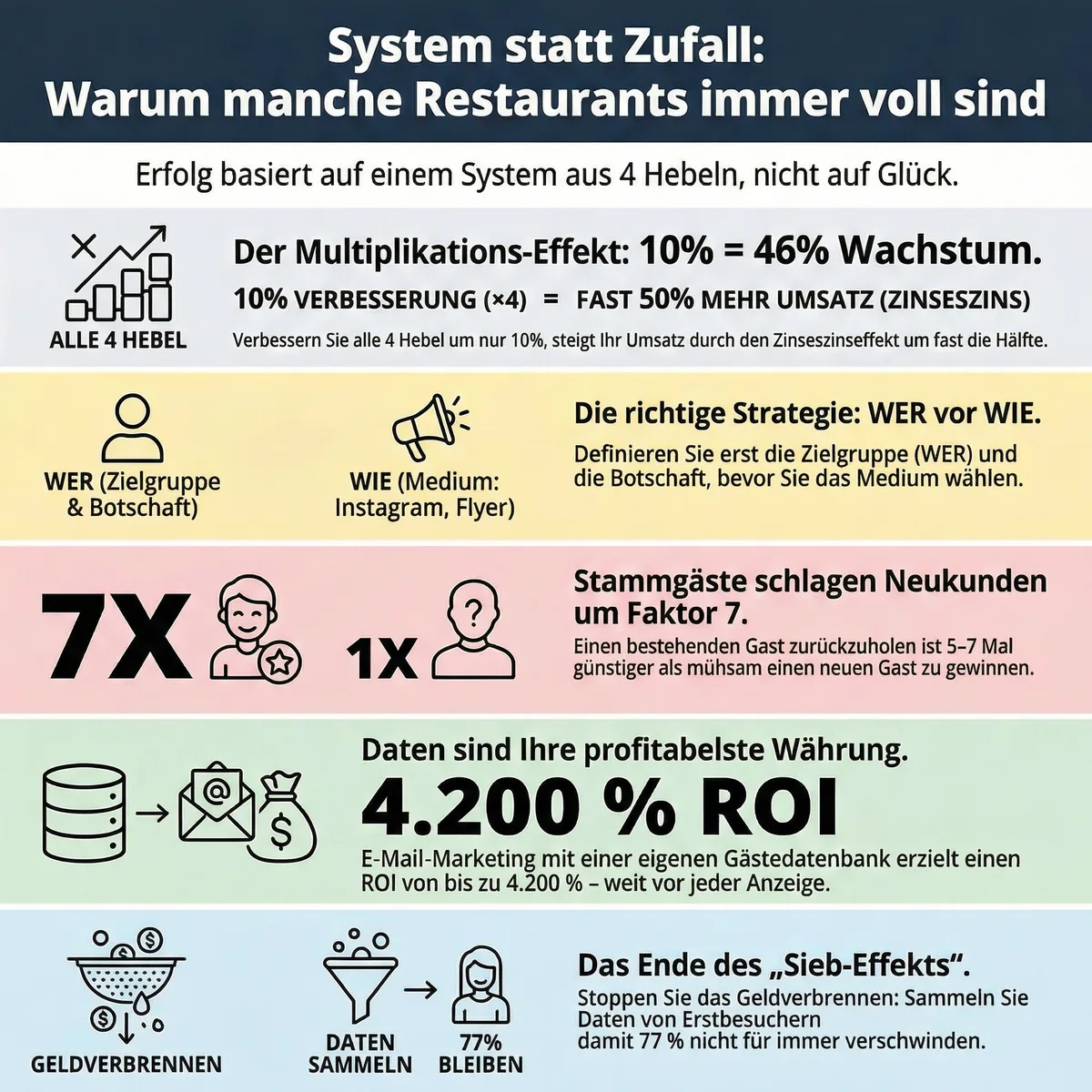 System statt Zufall: Der Multiplikationseffekt der 4 GastroInsider Wachstumsfaktoren – Stammgäste sind 7x günstiger als Neukunden