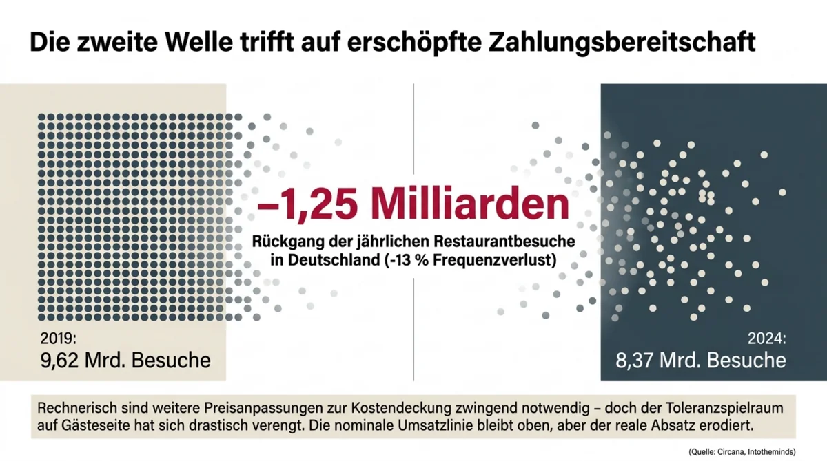 Restaurantbesuche in Deutschland 2019 bis 2024 – Rückgang um 1,25 Milliarden Besuche von 9,62 auf 8,37 Milliarden, minus 13 Prozent Frequenzverlust