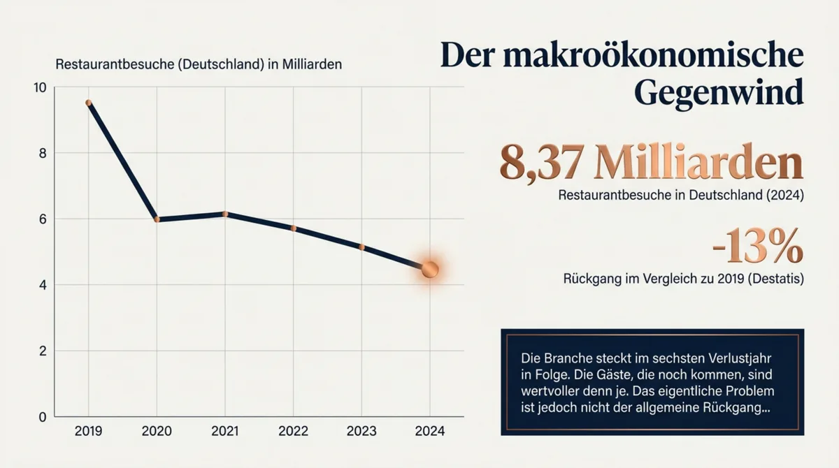 Restaurantbesuche Deutschland 2019 bis 2024: 8,37 Milliarden Besuche, minus 13 Prozent gegenüber 2019 – Destatis