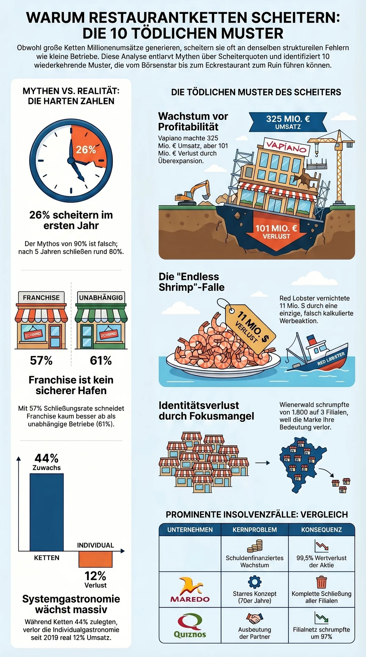 Infografik: Die 10 tödlichen Muster für Restaurantketten – Schließungsquoten, Fallstudien und Strategien der Gewinner