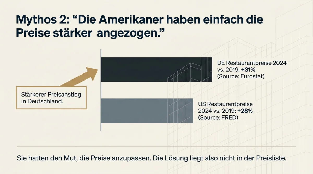 Restaurantpreise Preisanstieg Deutschland USA Vergleich: Deutschland +31% vs. USA +28% seit 2019