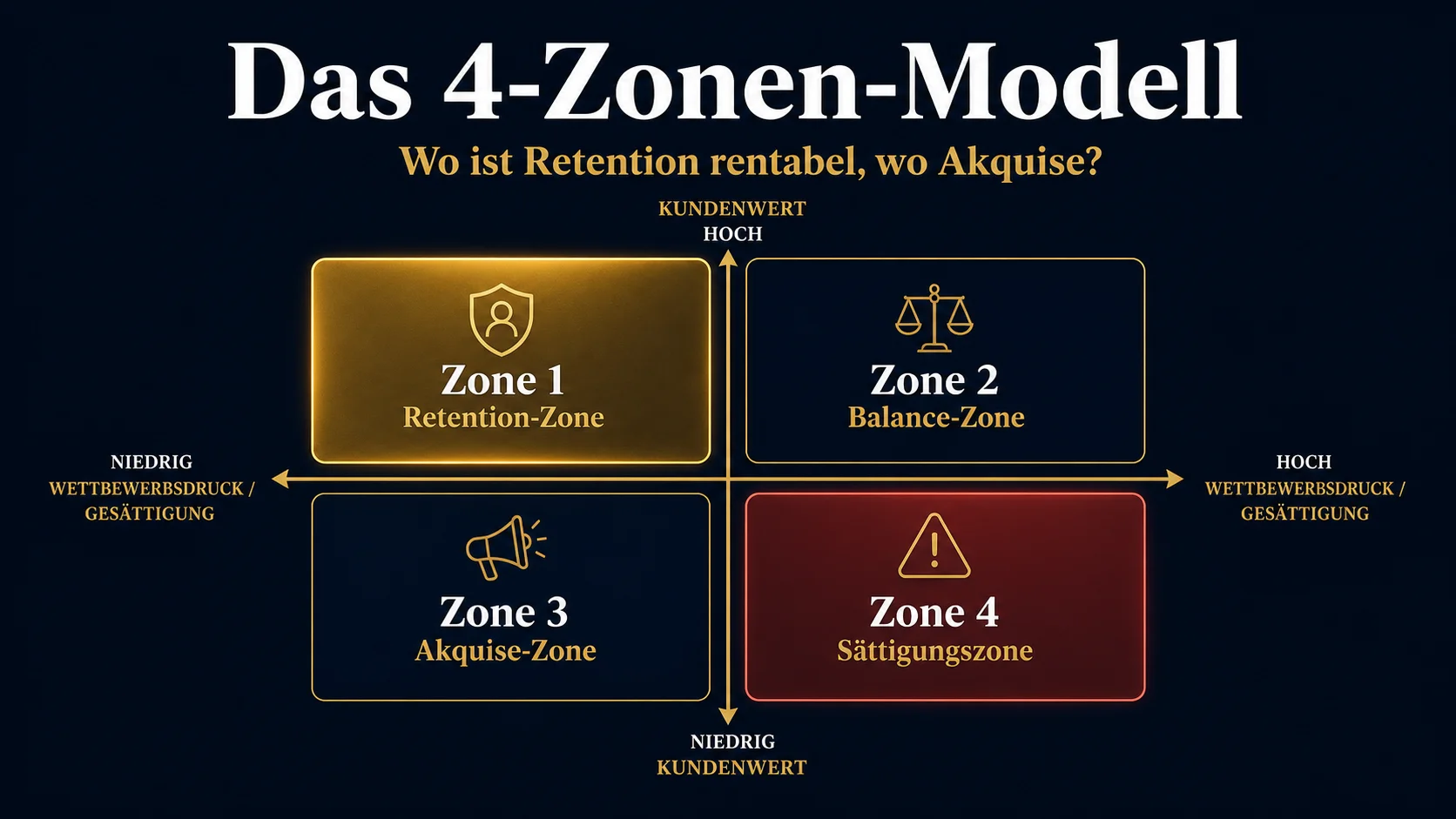 MRAR 4-Zonen-Modell: Retention-Zone, Akquise-Zone, Sättigungszone und Balance-Zone