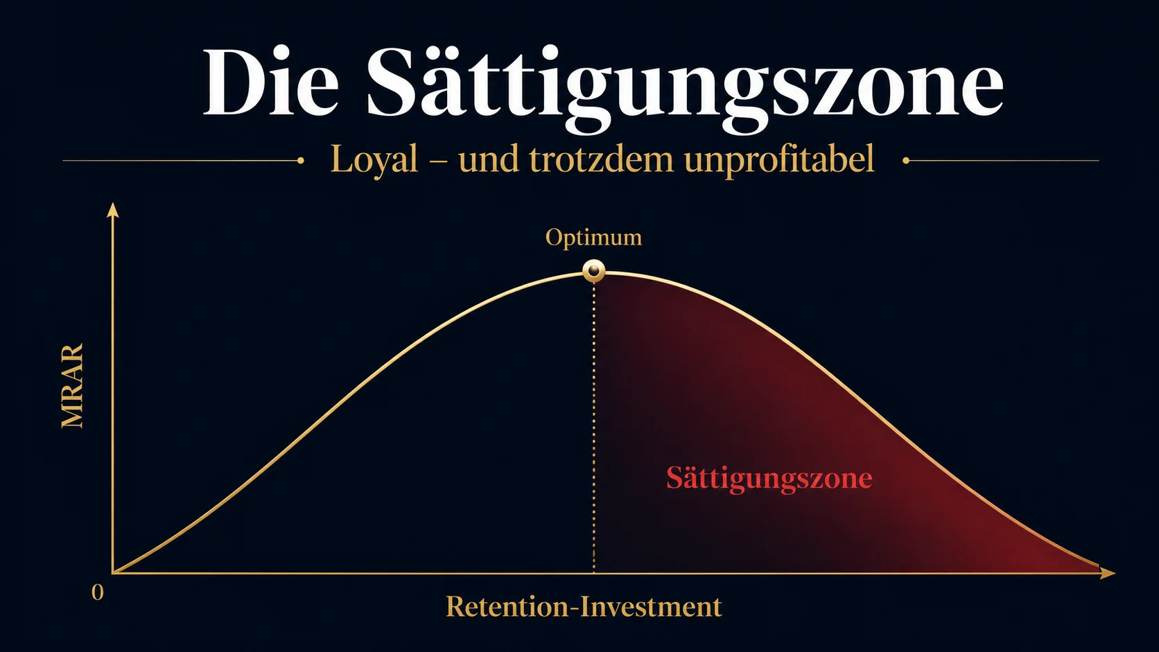 Sättigungszone: Loyal und trotzdem unprofitabel – wenn Retention das Budget überstrapaziert
