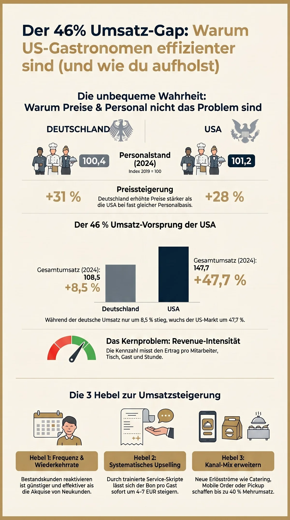 Revenue-Intensität Gastronomie: Drei Hebel zur Umsatzsteigerung – Wiederkehrrate, systematisches Upselling und neue Vertriebskanäle