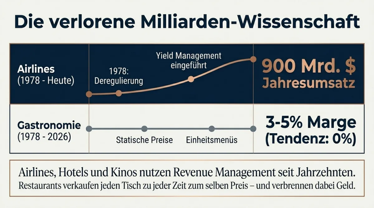 Vergleich Airlines vs. Gastronomie: Airlines nutzen Yield Management seit 1978 und verdienen 900 Milliarden Dollar – Gastronomie bleibt bei 3–5% Marge