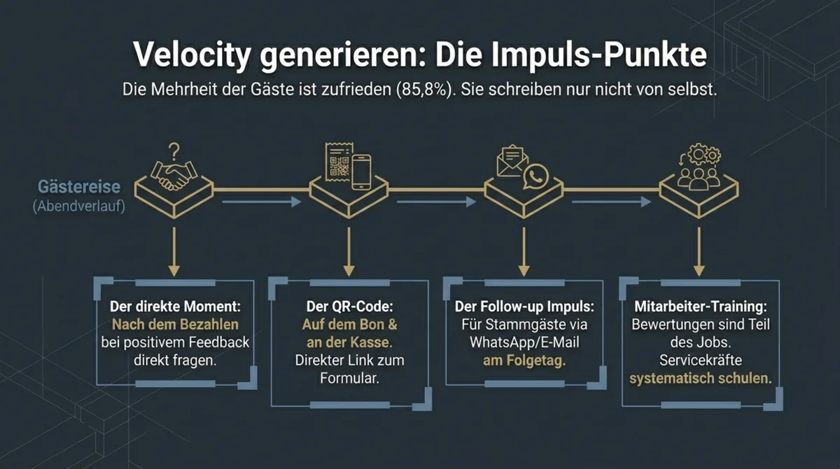 Review-Velocity als Google Local Pack Ranking-Signal für Restaurants: 20 Prozent Gewichtung, 18-Tage-Gefahr bei Stagnation und Ziel 4-8 neue Bewertungen pro Monat