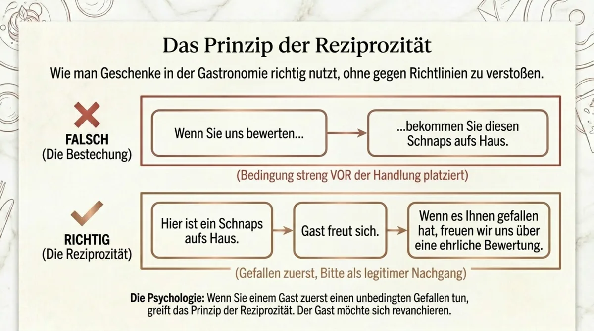 Das Prinzip der Reziprozität bei Restaurant-Bewertungen: Falsch ist die Bedingung vor der Handlung (Bestechung), richtig ist der Gefallen zuerst und die Bitte um eine ehrliche Bewertung als legitimer Nachgang