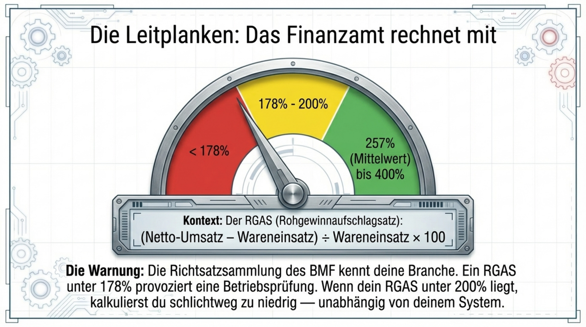 RGAS-Check: Rohgewinnaufschlagsatz unter 178 Prozent provoziert Betriebsprüfung, Mittelwert 257 Prozent bis 400 Prozent