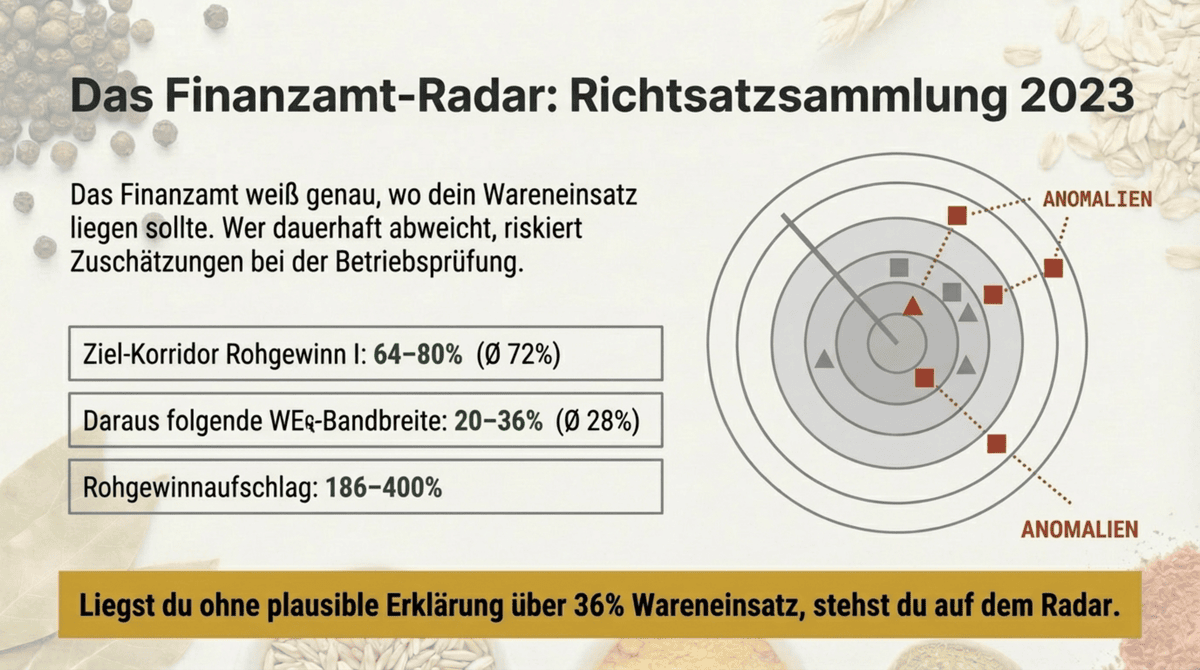 Finanzamt-Radar Richtsatzsammlung 2023: Wareneinsatz-Bandbreite 20–36 Prozent und Rohgewinn I 64–80 Prozent für die Gastronomie