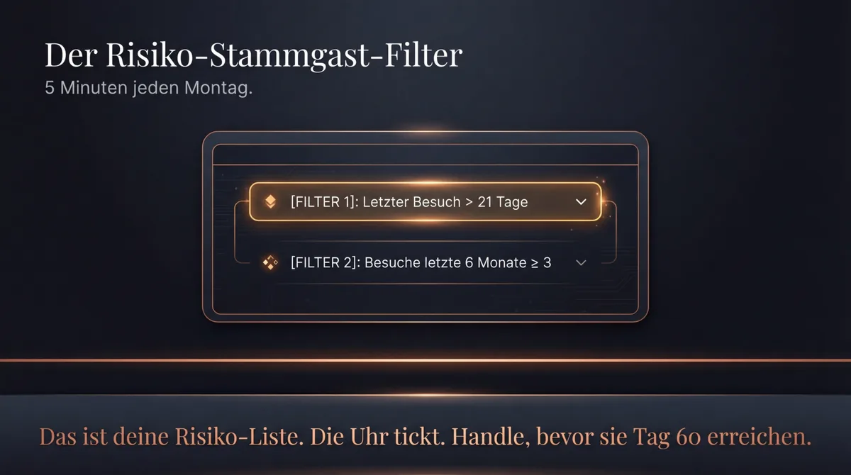 Der Risiko-Stammgast-Filter: 5 Minuten jeden Montag — letzter Besuch über 21 Tage plus mindestens 3 Besuche