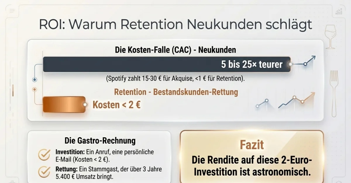 ROI Vergleich Restaurant: Stammgast-Retention kostet weniger als 2 Euro, Neukundengewinnung ist 5 bis 25 Mal teurer