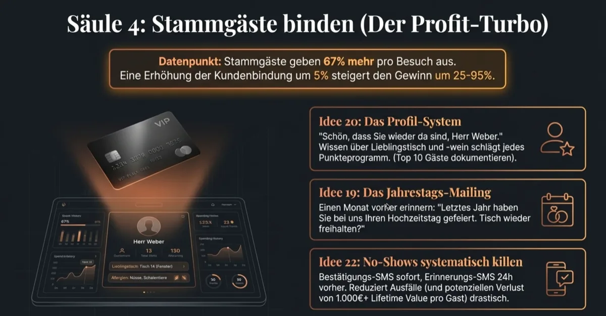 Säule 4 — Stammgäste binden, der Profit-Turbo: 67% mehr Ausgaben pro Besuch, Profil-System für Top-10-Gäste, Jahrestags-Mailing, No-Shows systematisch reduzieren