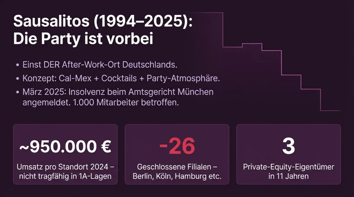 Sausalitos Insolvenz 2025: Von 44 auf 18 Standorte, 26 Filialen geschlossen, 1.000 Mitarbeiter betroffen
