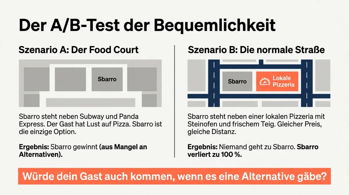 Sbarro A/B-Test: Food Court vs. normale Straße – wer würde freiwillig kommen?