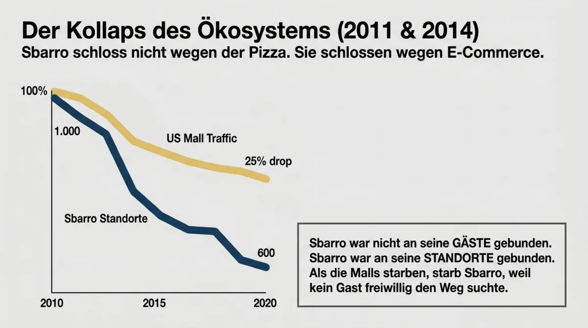 Sbarro Standort-Kollaps: Mall-Traffic und Filialen-Rückgang 2010–2020
