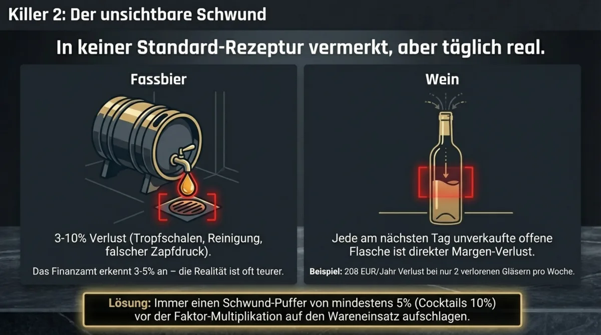 Schankverlust und Schwund Getränke Kalkulation Gastronomie – 3 bis 10 Prozent Puffer für Verluste einplanen