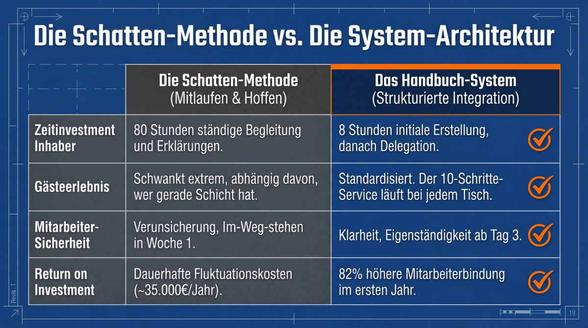 Die Schatten-Methode versus das Handbuch-System: 80 Stunden ständige Begleitung versus 8 Stunden Erstellung und Delegation