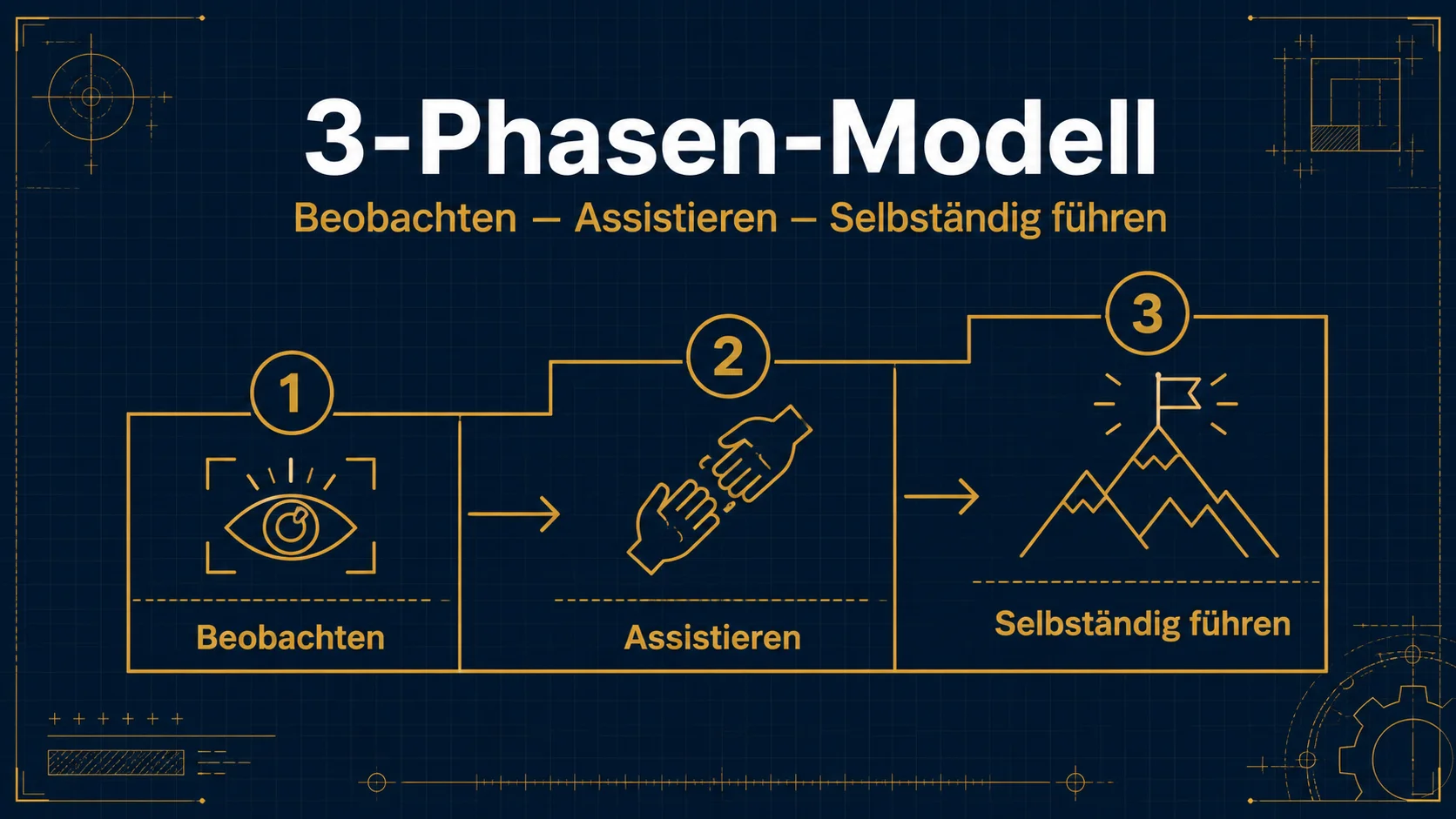 3-Phasen-Modell für Schichtleiter-Entwicklung: Beobachten – Assistieren – Selbständig führen