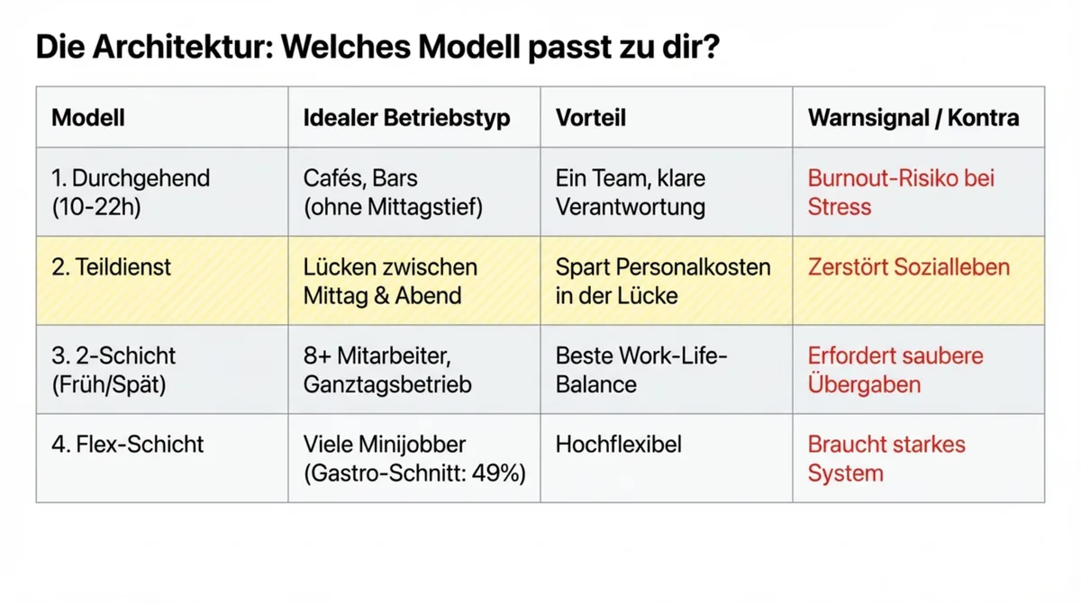 Die 4 Schichtmodelle im Vergleich: Durchgehend, Teildienst, 2-Schicht und Flex-Schicht — Vorteil und Warnsignal für jeden Betriebstyp