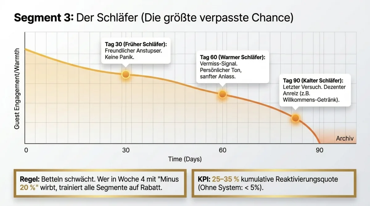 Schläfer im Restaurant-CRM reaktivieren: 30-, 60- und 90-Tage-Stufen mit abnehmender Engagement-Kurve und kumulativer Reaktivierungsquote
