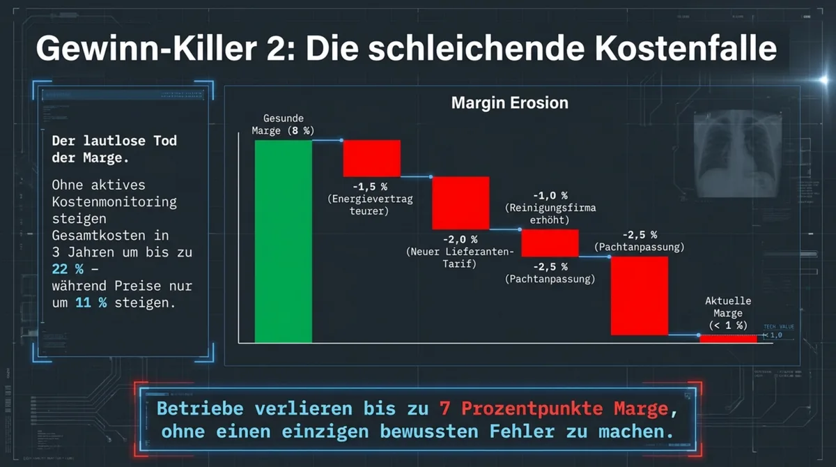 Schleichende Kostenfalle Restaurant: Margin Erosion durch steigende Kosten