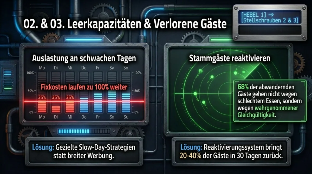 Auslastung an schwachen Tagen und Stammg&auml;ste reaktivieren: Stellschrauben 2 und 3 f&uuml;r mehr Restaurant-Gewinn