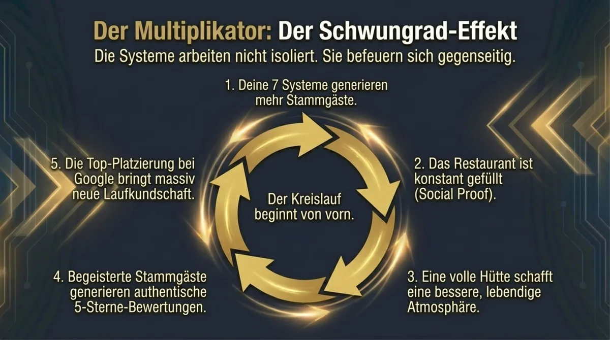 Der Schwungrad-Effekt – Mehr Stammgäste führen zu vollem Restaurant und mehr Neukunden