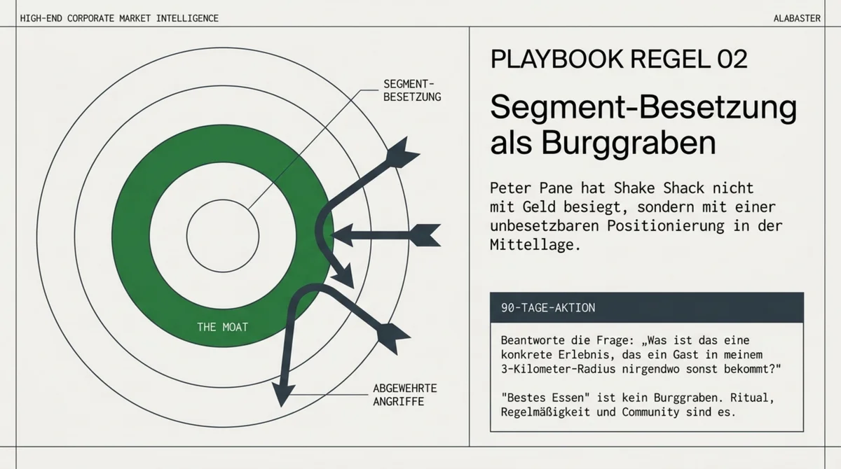 Segment-Besetzung als Burggraben: Die Strategie mit der Peter Pane Shake Shack 12 Jahre aus Deutschland ausgesperrt hat – konkretes Erlebnis-Versprechen im 3-km-Radius verankern