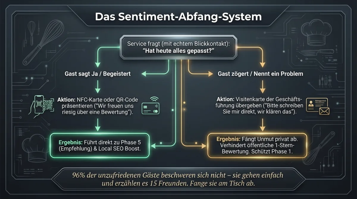 Sentiment-Abfang-System: Service fragt Hat heute alles gepasst – zufriedene Gäste zur Bewertung leiten, unzufriedene privat abfangen