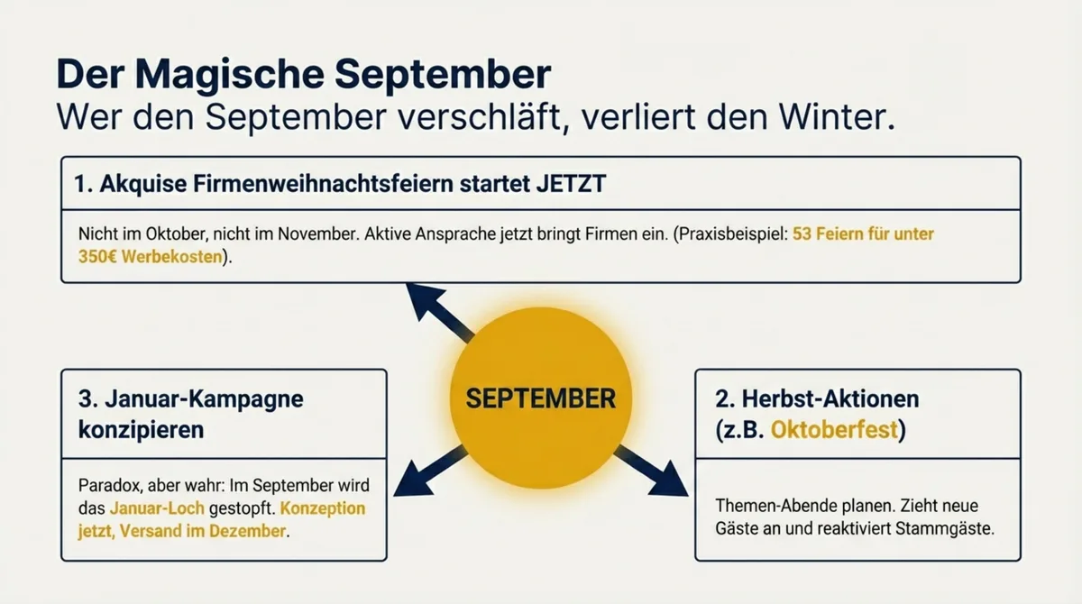 Der magische September: Wer den September verschläft, verliert den Winter im Restaurant