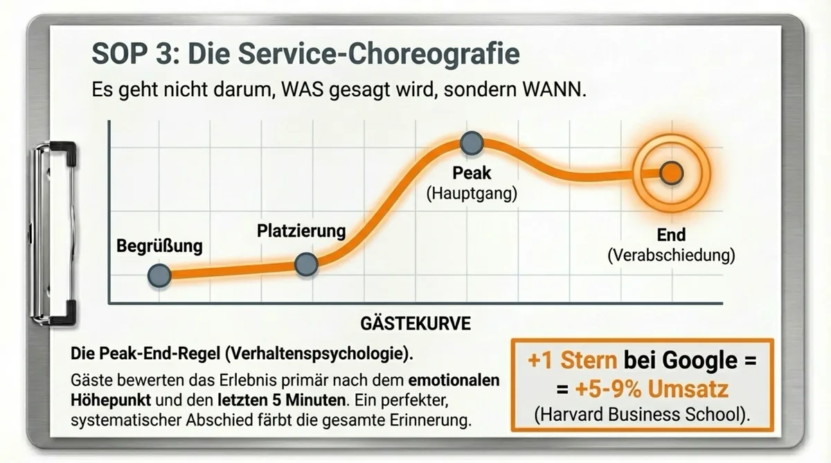 SOP 3 Service-Choreografie: Peak-End-Regel für bessere Google-Bewertungen